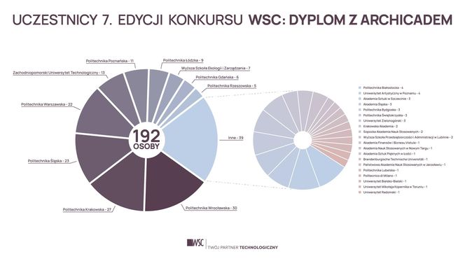 Dyplom z Archicadem - wyniki konkursu w VII edycji