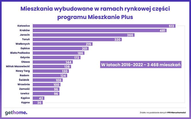 Mieszkanie Plus