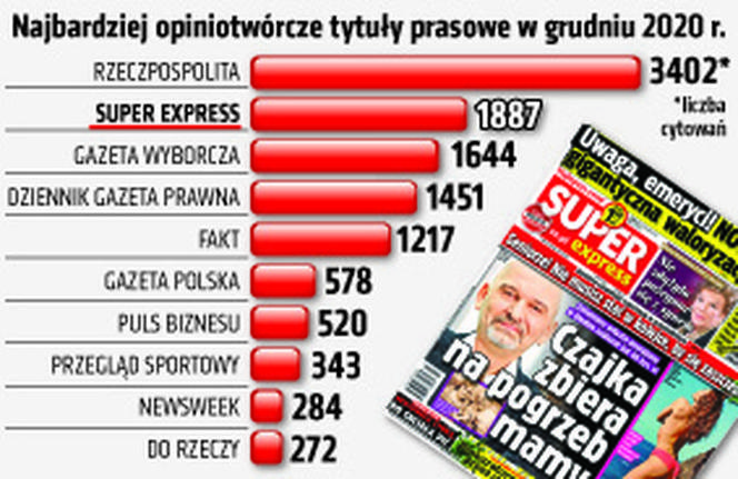 Wszyscy cytują "Super Express" 