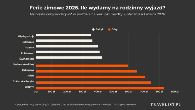 Bałtyk zimą. Dlaczego warto spędzić ferie nad morzem w 2026 roku?
