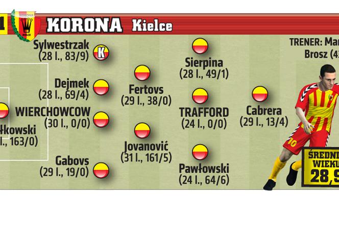 Korona Kielce