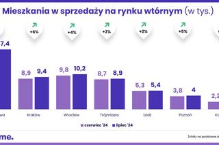 Ceny mieszkań z rynku wtórnego - lipiec 2024 [RAPORT]