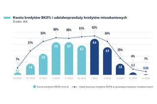 Rynek kredytów Polska