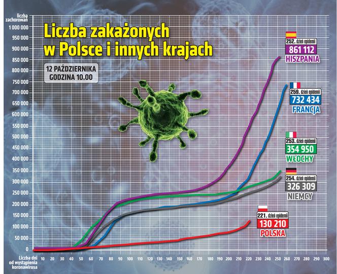 Koronawirus w Polsce. Statystyki, wykresy, grafiki (12 października)