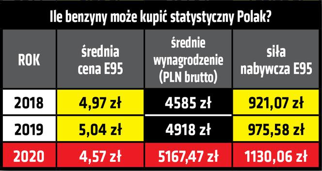 Ile benzyny możemy kupić za polską pensję?