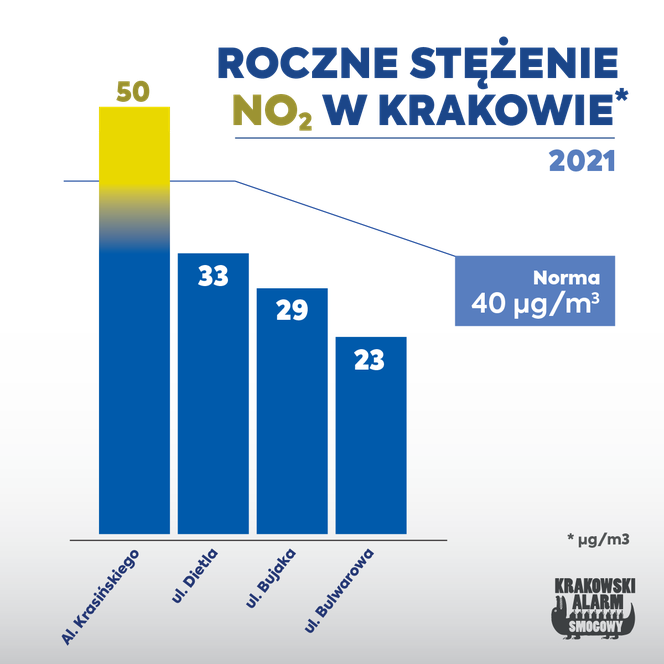 Smog w Krakowie 