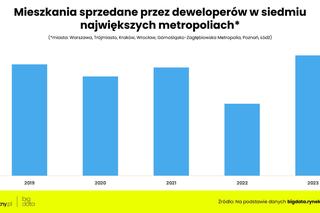  Deweloperzy zarobili krocie, Polacy wydali fortunę na mieszkania