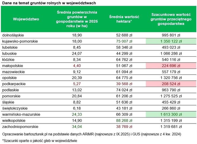 Coraz więcej rolników - milionerów na Warmii i Mazurach