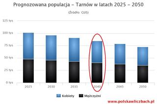 Tarnów się wyludnia. Prognozowana populacja miasta w latach 2025-2050