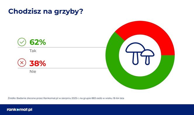 Czy Polacy chodzą na grzyby?