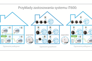 System Salus iT600 Smart Home