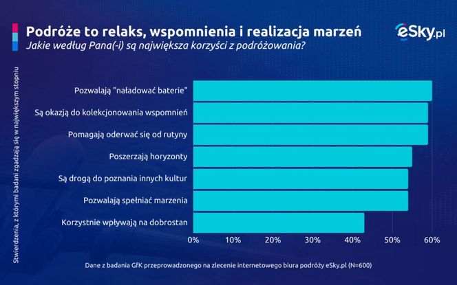 Podróże to relaks, wspomnienia i realizacja marzeń