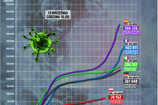Koronawirus w Polsce. Ile jest dziś zakażeń? Raport: 13.09.2020