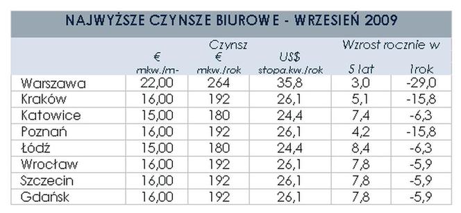 Najwyższe czynsze biurowe - wrzesień 2009