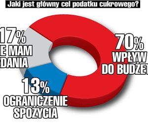 podatek cukrowy 2025
