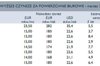 Najwyższe czynsze za pow. biurowe - marzec 2010