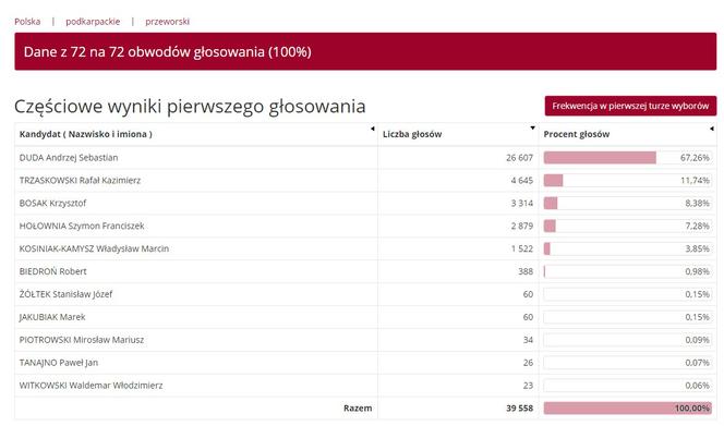 Wybory prezydenckie 2020: Jak głosowali mieszkańcy Podkarpacia