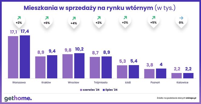 Ceny mieszkań z rynku wtórnego - lipiec 2024 [RAPORT]