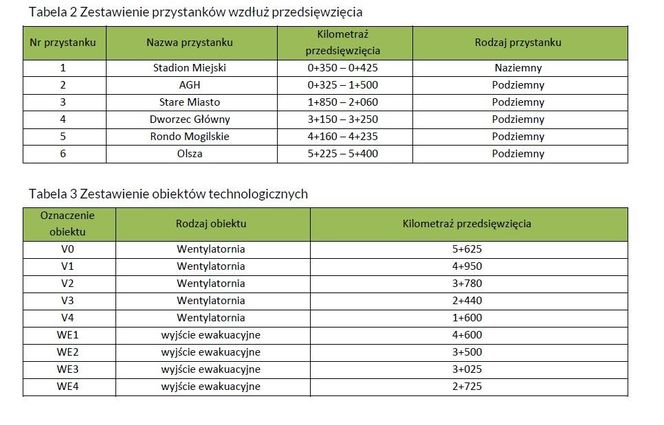 Tam powstanie pierwsza linia metra w Krakowie. Przebieg trasy, nazwy przystanków i mapy