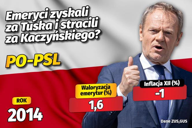 Waloryzacja emerytur