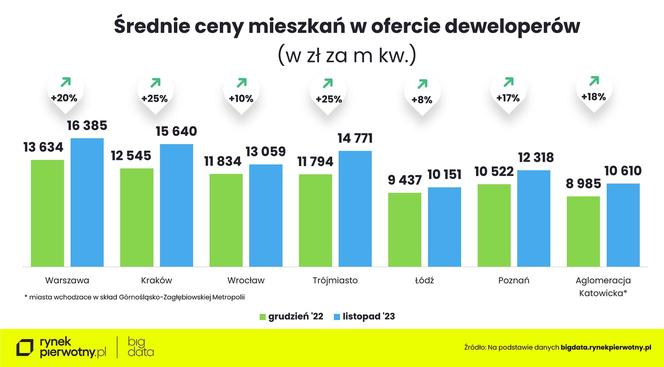 Ceny nowych mieszkań - listopad 2023 (wstępne dane) / rynekpierwotny.pl