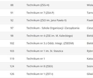 Ranking techników 2023 ŚLĄSKIE wg Perspektywy