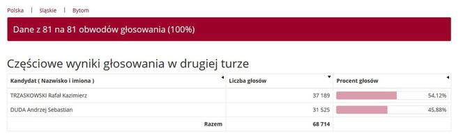 Wybory prezydenckie 2020. Wyniki w województwie śląskim. Trzaskowski przed Dudą [WYNIKI W MIASTACH I POWIATACH]