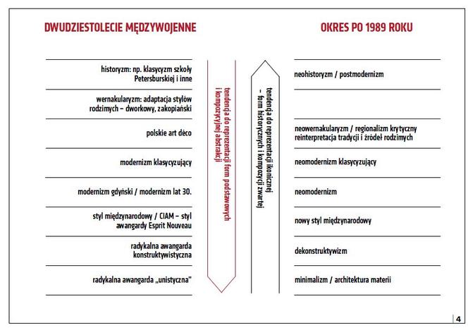 Zestawienie kierunków architektonicznych przełomu XIX i XX wieku oraz dwudziestolecia międzywojennego z kierunkami występującymi w Polsce po roku 1989