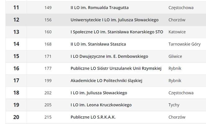 Ranking liceów 2023 w województwie śląskim wg Perspektyw