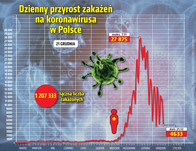 wirus Polska przyrost dzienny 21 12 2020