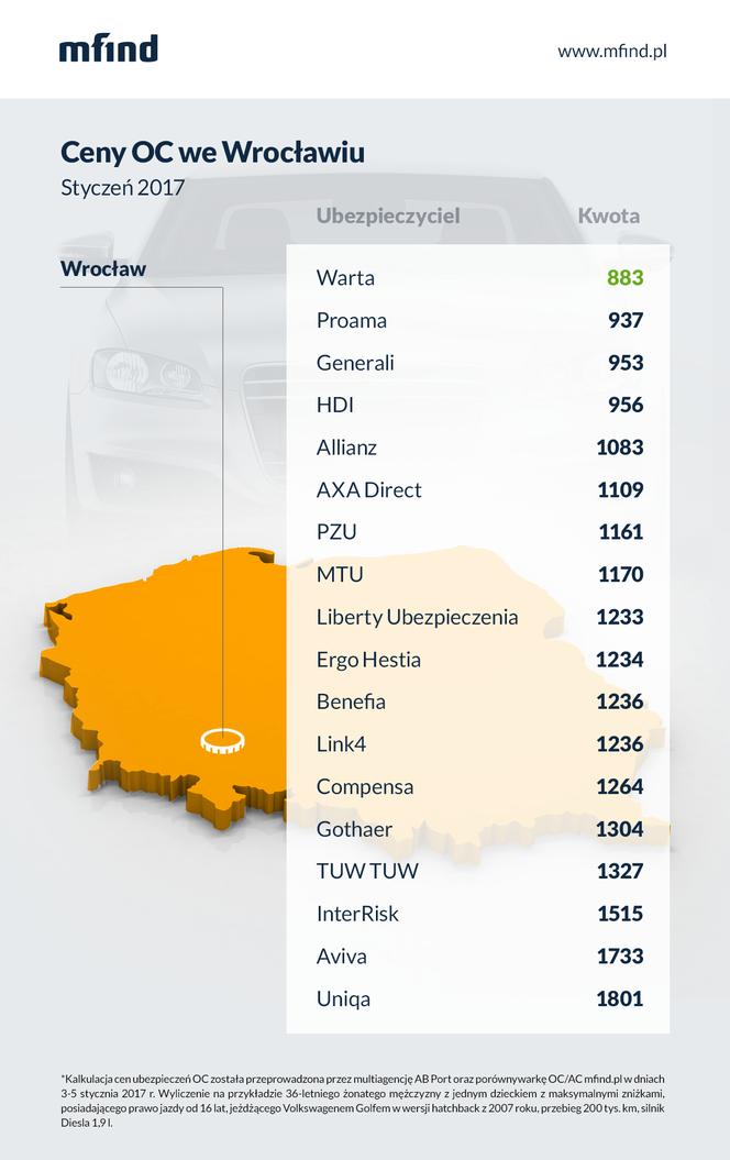 Ceny OC we Wrocławiu