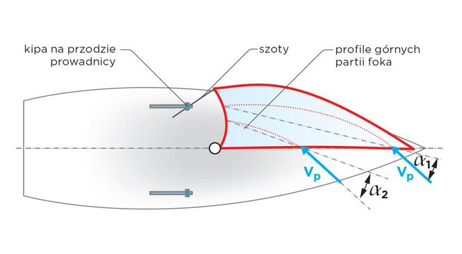 Prześcignąć wiatr: trym foka na kursach pełnych Rys. 2