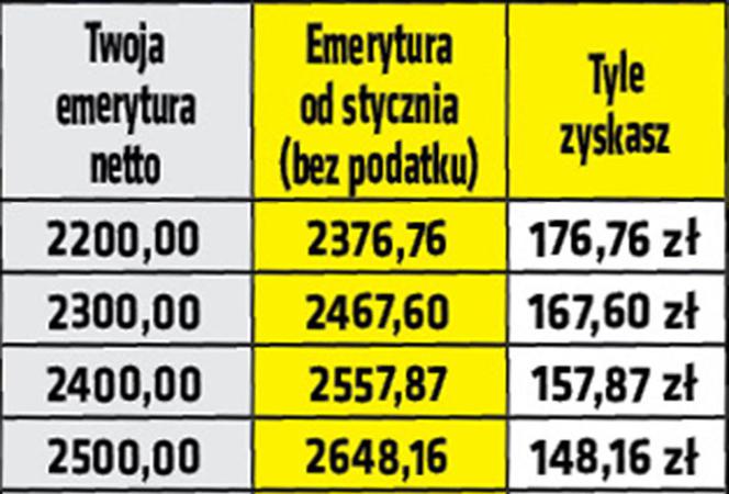 Emerycie, zyskasz nawet 186 złotych