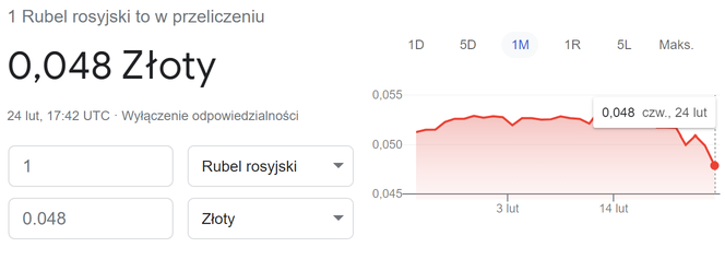 Złoty najsłabszy od 20 lat. Wojna na Ukrainie [24.02.2022]