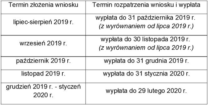 świadczenie wychowawcze „500+”