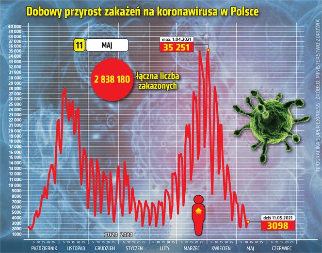 koronawirus polska przyrost 11.05.2021