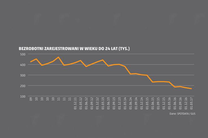 PORTFEL STUDENTA bezrobotni zarejestrowani