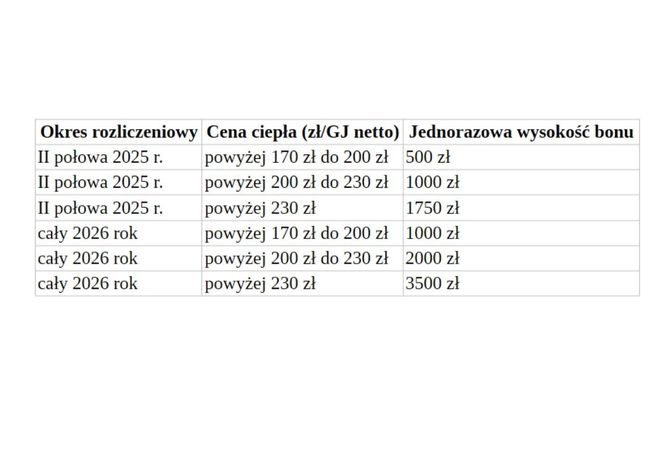 Wysokość bonu zależy od ceny ciepła w danym systemie: