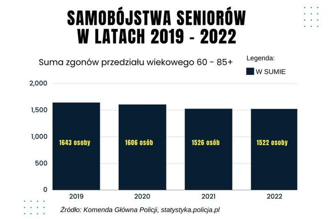 Statystyka samobójstw seniorów w latach 2019-2022 ogółem