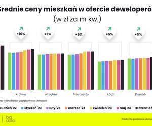  Jakie są ceny mieszkań w Polsce?