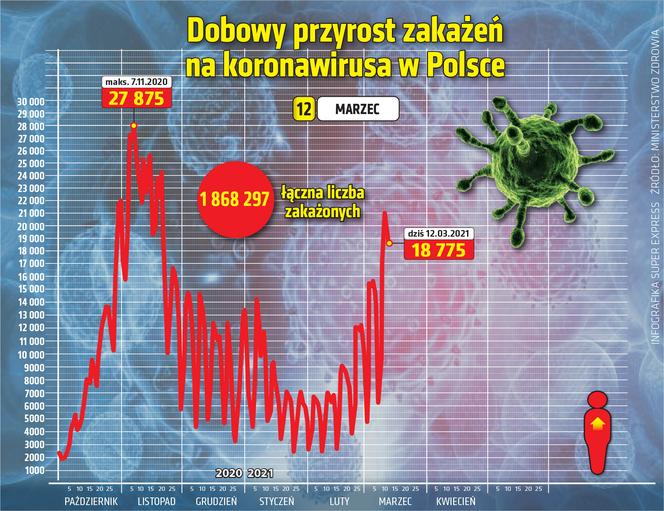 koronawirus polska przyrost 12.03.2021
