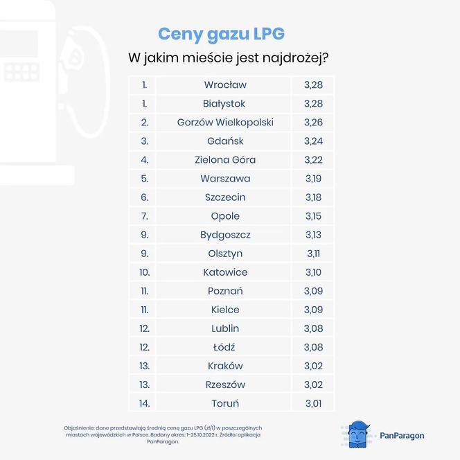 Najdroższy gaz LPG w Polsce