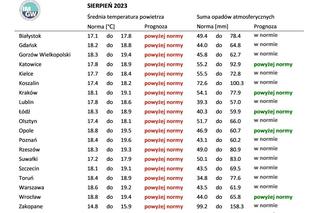 Prognoza pogody IMGW od lipca do października 2023. Jakie będzie lato?