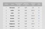 Lublin to idealne miasto dla rowerzystów? Jesteśmy na podium rankingu!