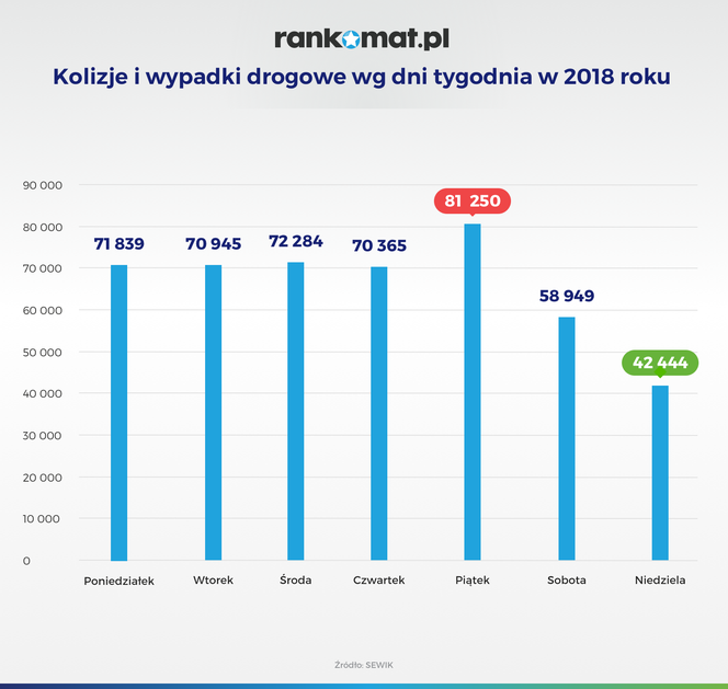 Kolizje i wypadki drogowe a dni tygodnia 2018 r.