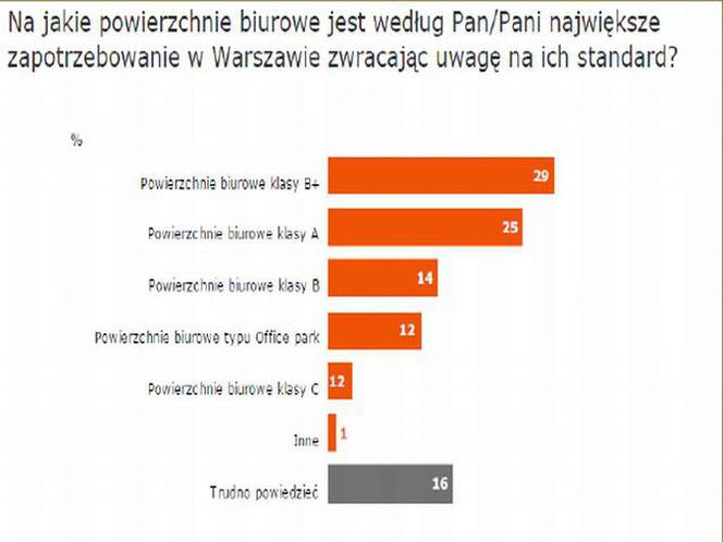 rośnie popyt na biurowce w Warszawie