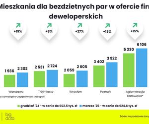 Na jakie mieszkanie stać obecnie singla, parę i rodzinę z dzieckiem?