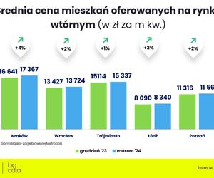 Ceny mieszkań w marcu 2024