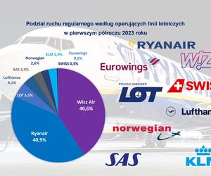 W poł roku blisko 3 mln pasażerów na gdańskim lotnisku. Dokąd najchętniej latamy z Gdańska?