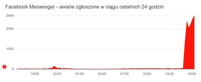 Awaria Messengera, Facebooka i Instagrama. Tysiące zgłoszeń od użytkowników z całego kraju!